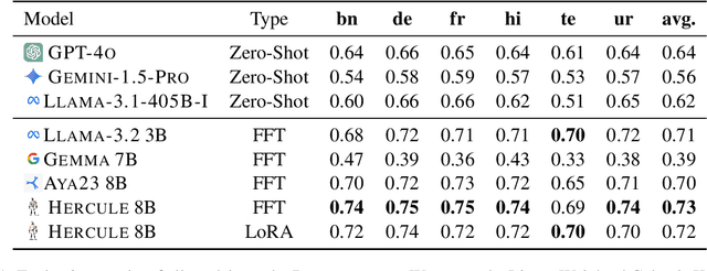 Figure 2 for Cross-Lingual Auto Evaluation for Assessing Multilingual LLMs