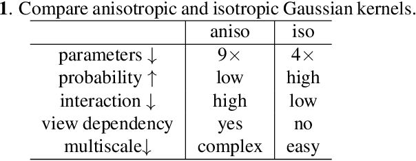 Figure 2 for Isotropic Gaussian Splatting for Real-Time Radiance Field Rendering