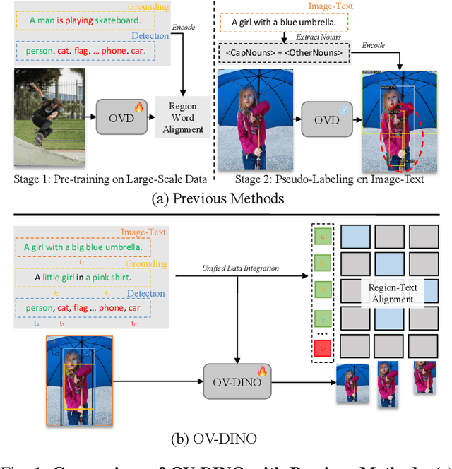 Figure 1 for OV-DINO: Unified Open-Vocabulary Detection with Language-Aware Selective Fusion