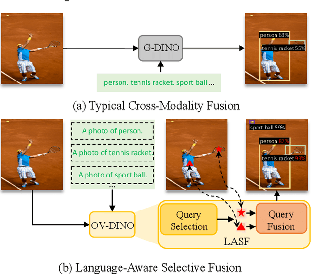 Figure 3 for OV-DINO: Unified Open-Vocabulary Detection with Language-Aware Selective Fusion