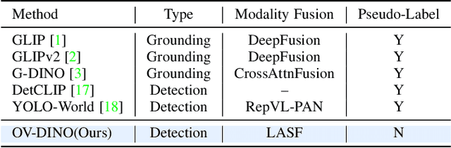 Figure 2 for OV-DINO: Unified Open-Vocabulary Detection with Language-Aware Selective Fusion