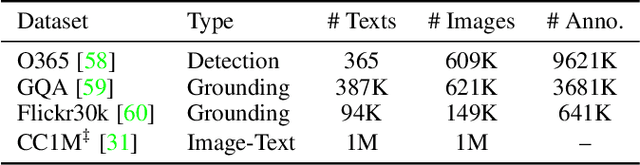 Figure 4 for OV-DINO: Unified Open-Vocabulary Detection with Language-Aware Selective Fusion