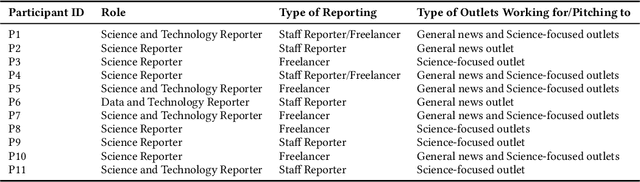 Figure 2 for Understanding Practices around Computational News Discovery Tools in the Domain of Science Journalism