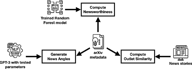 Figure 1 for Understanding Practices around Computational News Discovery Tools in the Domain of Science Journalism