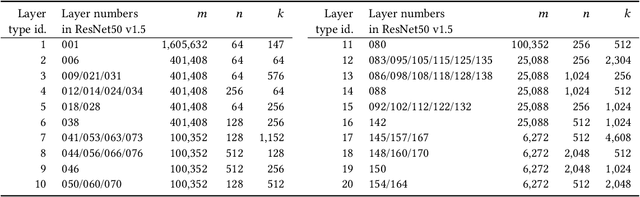 Figure 2 for Automatic Generators for a Family of Matrix Multiplication Routines with Apache TVM