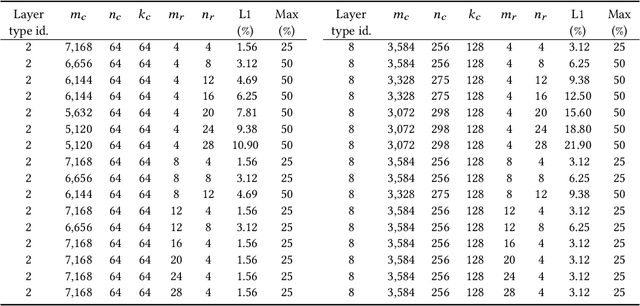 Figure 4 for Automatic Generators for a Family of Matrix Multiplication Routines with Apache TVM