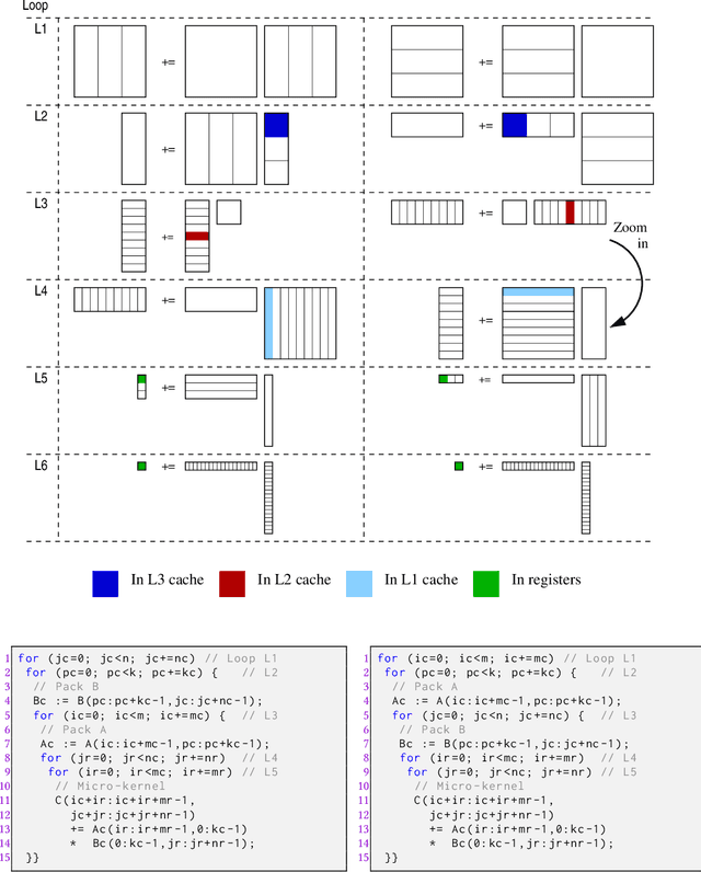 Figure 1 for Automatic Generators for a Family of Matrix Multiplication Routines with Apache TVM