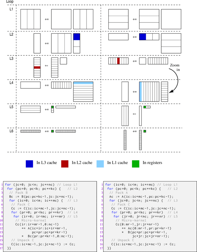 Figure 3 for Automatic Generators for a Family of Matrix Multiplication Routines with Apache TVM