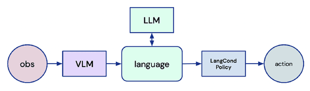 Figure 1 for Towards A Unified Agent with Foundation Models