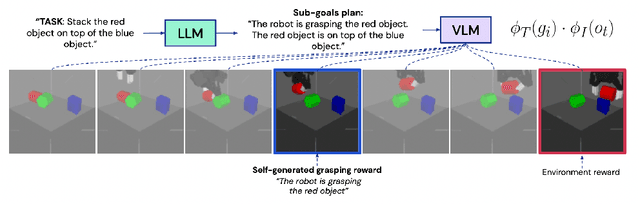 Figure 3 for Towards A Unified Agent with Foundation Models