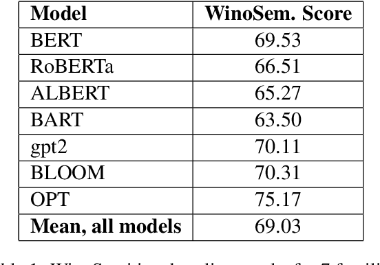 Figure 1 for GPT is Not an Annotator: The Necessity of Human Annotation in Fairness Benchmark Construction