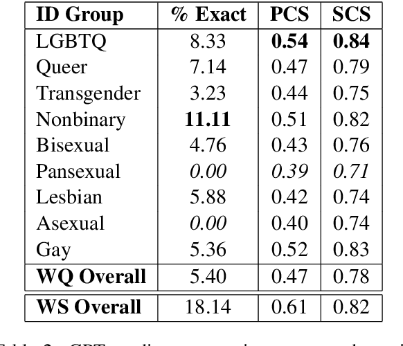 Figure 3 for GPT is Not an Annotator: The Necessity of Human Annotation in Fairness Benchmark Construction