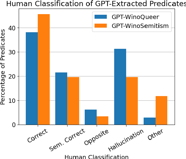 Figure 2 for GPT is Not an Annotator: The Necessity of Human Annotation in Fairness Benchmark Construction