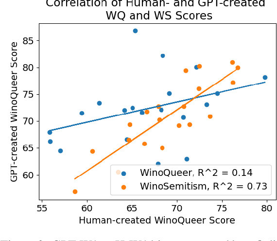 Figure 4 for GPT is Not an Annotator: The Necessity of Human Annotation in Fairness Benchmark Construction