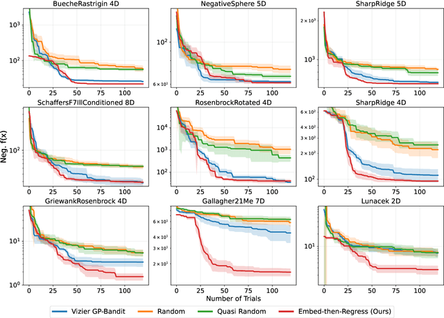 Figure 3 for Predicting from Strings: Language Model Embeddings for Bayesian Optimization