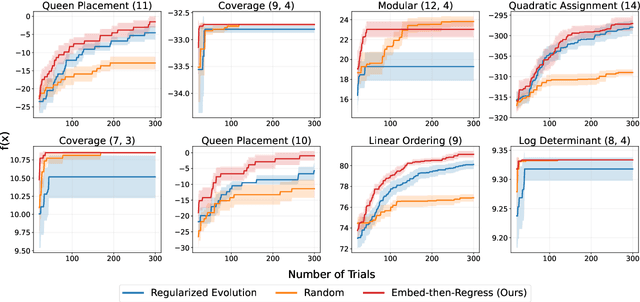 Figure 4 for Predicting from Strings: Language Model Embeddings for Bayesian Optimization