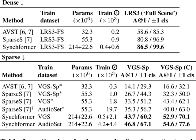 Figure 2 for Synchformer: Efficient Synchronization from Sparse Cues