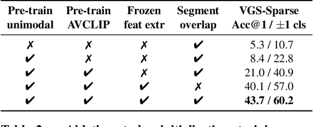 Figure 4 for Synchformer: Efficient Synchronization from Sparse Cues