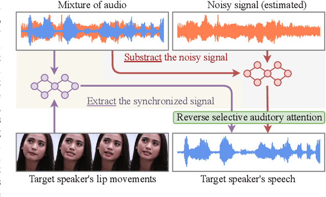 Figure 1 for Audio-Visual Target Speaker Extraction with Reverse Selective Auditory Attention