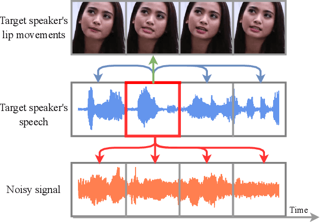 Figure 4 for Audio-Visual Target Speaker Extraction with Reverse Selective Auditory Attention