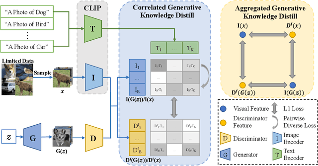 Figure 3 for KD-DLGAN: Data Limited Image Generation via Knowledge Distillation