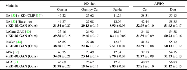 Figure 2 for KD-DLGAN: Data Limited Image Generation via Knowledge Distillation