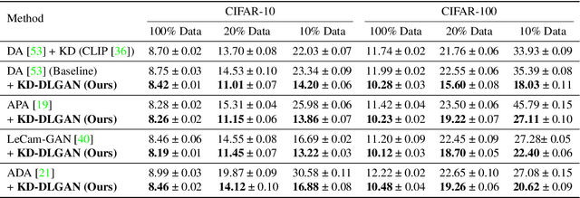 Figure 4 for KD-DLGAN: Data Limited Image Generation via Knowledge Distillation