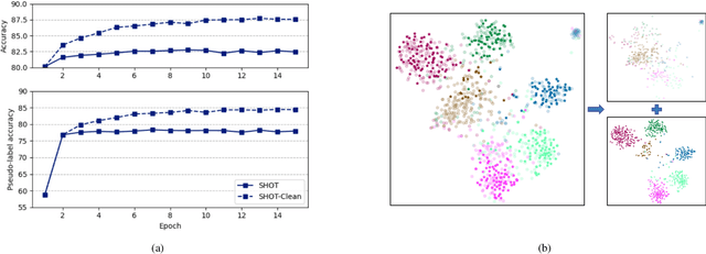 Figure 1 for Uncertainty-Aware Pseudo-Label Filtering for Source-Free Unsupervised Domain Adaptation