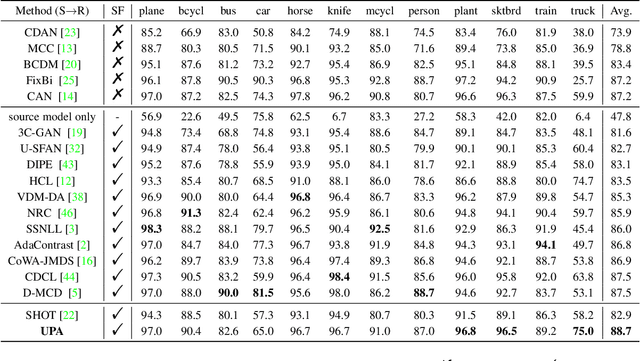 Figure 2 for Uncertainty-Aware Pseudo-Label Filtering for Source-Free Unsupervised Domain Adaptation