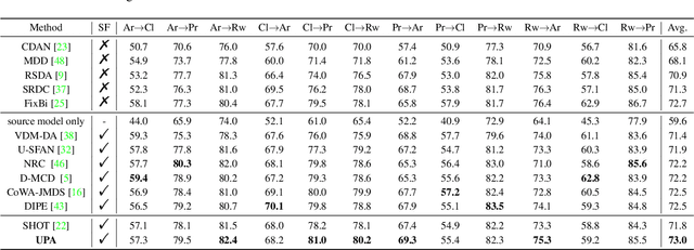 Figure 4 for Uncertainty-Aware Pseudo-Label Filtering for Source-Free Unsupervised Domain Adaptation