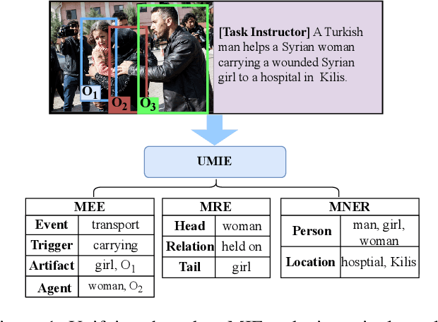 Figure 1 for UMIE: Unified Multimodal Information Extraction with Instruction Tuning