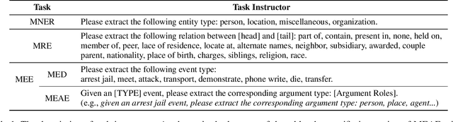 Figure 2 for UMIE: Unified Multimodal Information Extraction with Instruction Tuning