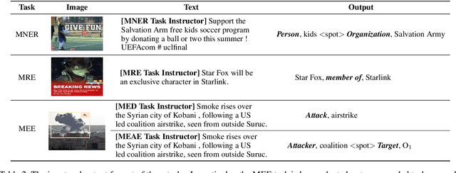 Figure 4 for UMIE: Unified Multimodal Information Extraction with Instruction Tuning