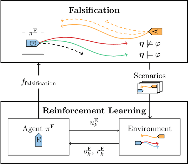Figure 3 for Falsification-Driven Reinforcement Learning for Maritime Motion Planning