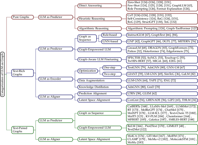 Figure 3 for Large Language Models on Graphs: A Comprehensive Survey