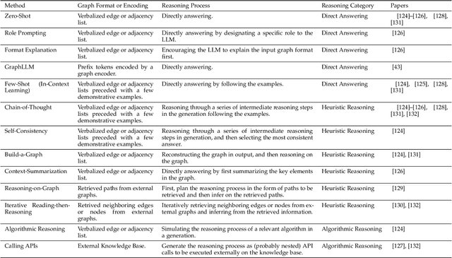 Figure 4 for Large Language Models on Graphs: A Comprehensive Survey