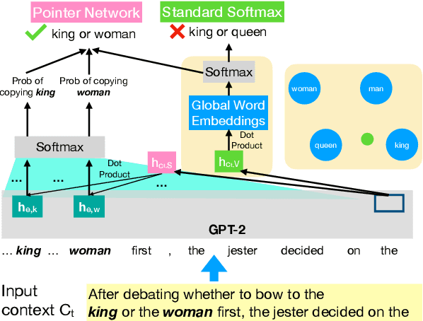 Figure 1 for Revisiting the Architectures like Pointer Networks to Efficiently Improve the Next Word Distribution, Summarization Factuality, and Beyond