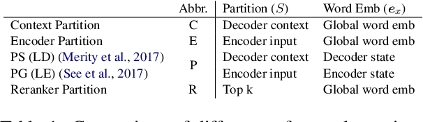 Figure 2 for Revisiting the Architectures like Pointer Networks to Efficiently Improve the Next Word Distribution, Summarization Factuality, and Beyond