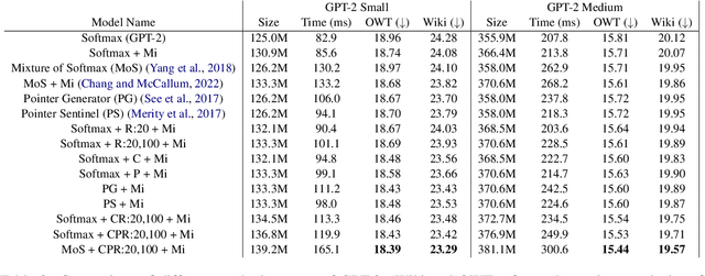 Figure 4 for Revisiting the Architectures like Pointer Networks to Efficiently Improve the Next Word Distribution, Summarization Factuality, and Beyond