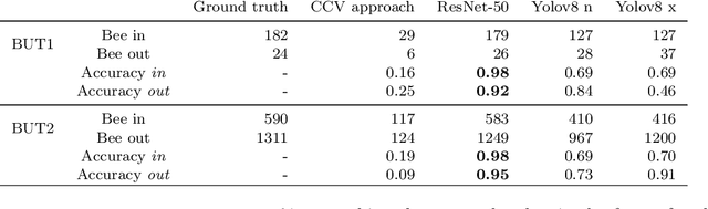 Figure 4 for Computer Vision Approaches for Automated Bee Counting Application