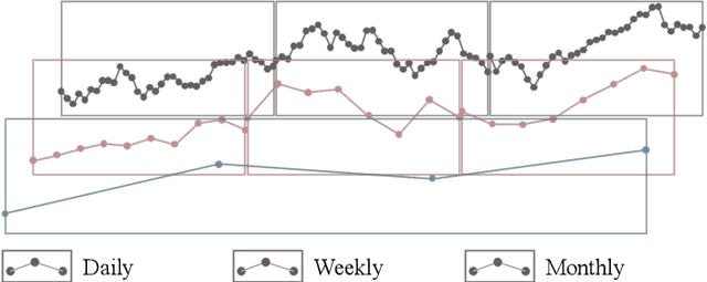 Figure 1 for A Unified Energy Management Framework for Multi-Timescale Forecasting in Smart Grids