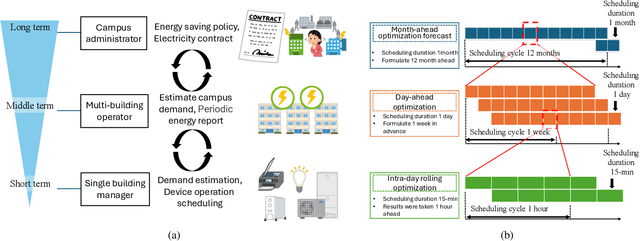 Figure 2 for A Unified Energy Management Framework for Multi-Timescale Forecasting in Smart Grids