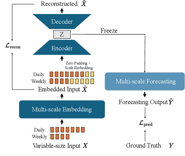 Figure 3 for A Unified Energy Management Framework for Multi-Timescale Forecasting in Smart Grids