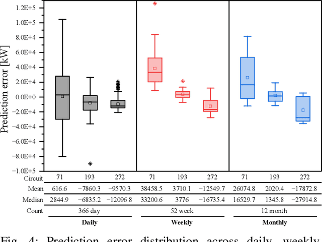 Figure 4 for A Unified Energy Management Framework for Multi-Timescale Forecasting in Smart Grids