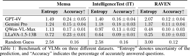 Figure 2 for How Far Are We from Intelligent Visual Deductive Reasoning?