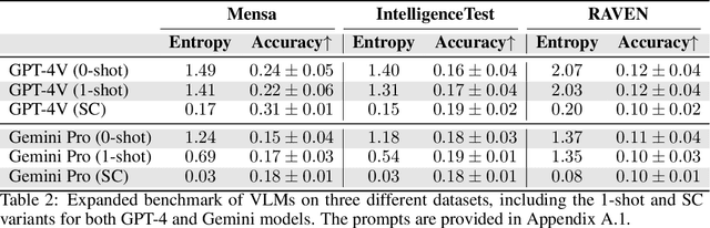 Figure 3 for How Far Are We from Intelligent Visual Deductive Reasoning?