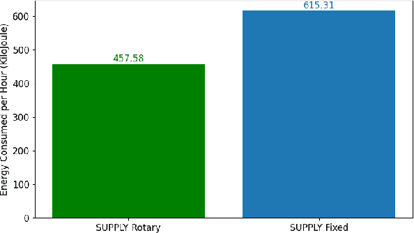 Figure 3 for On the Energy Consumption of Rotary Wing and Fixed Wing UAVs in Flying Networks