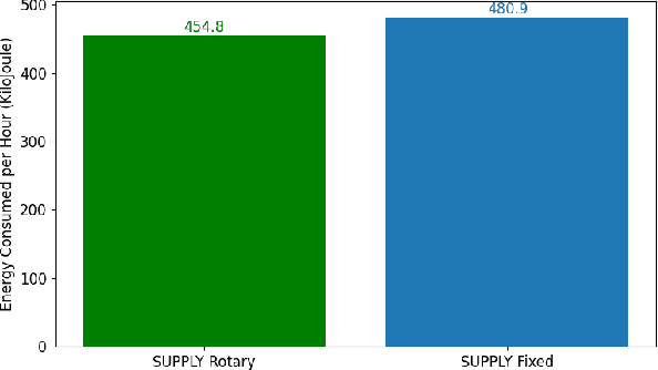 Figure 4 for On the Energy Consumption of Rotary Wing and Fixed Wing UAVs in Flying Networks