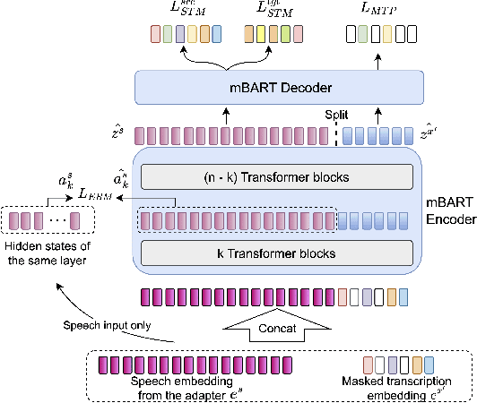 Figure 3 for ComSL: A Composite Speech-Language Model for End-to-End Speech-to-Text Translation