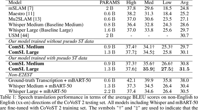 Figure 2 for ComSL: A Composite Speech-Language Model for End-to-End Speech-to-Text Translation